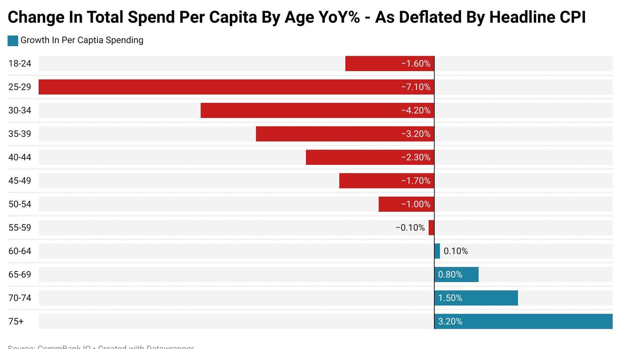 Older demographics are increasingly spending more, with younger generations left behind.