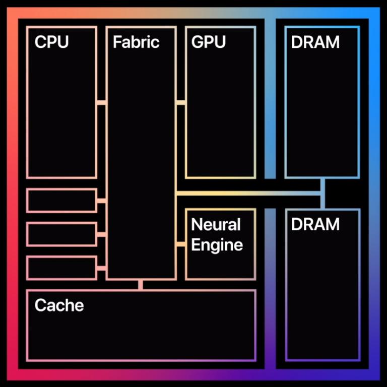 The M1 is an SoC that combines several chips into one.