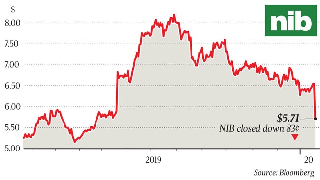 nib Holdings closed down 83 cents at $5.71