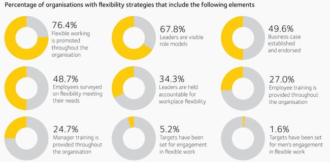 The statistics around workplace flexibility. Pic: WGEA