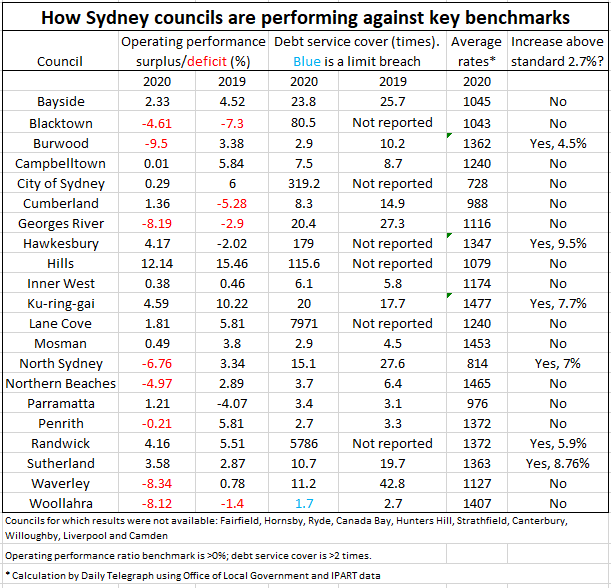 Digital table for council debt