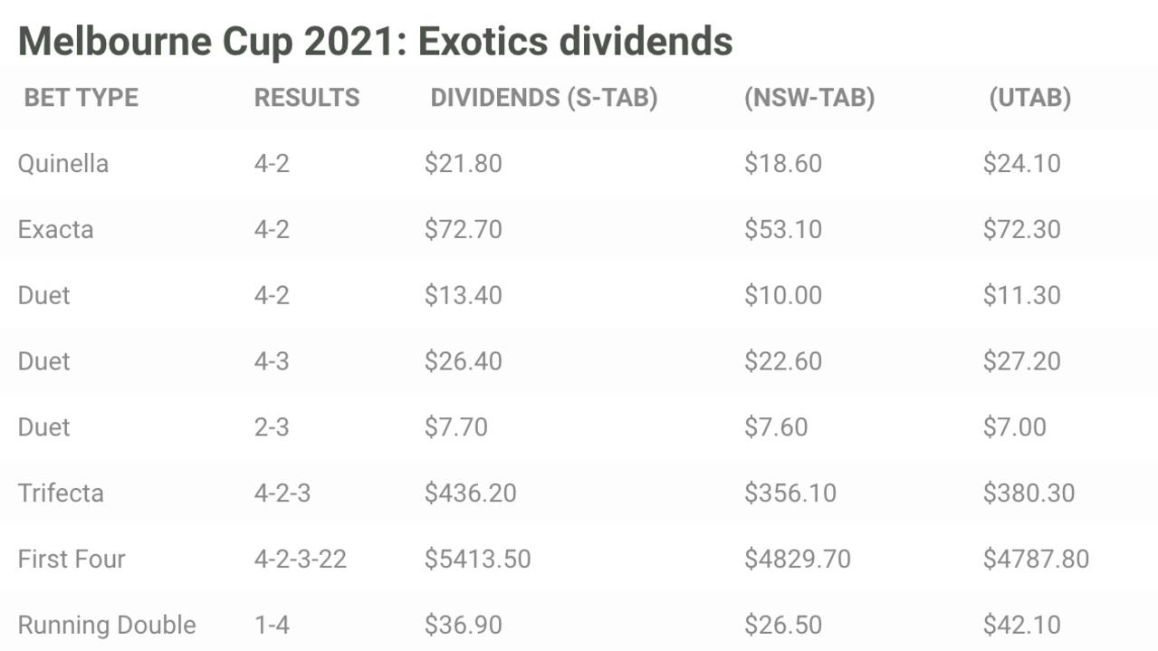 Melbourne Cup 2021 Verry Elleegant’s odds, how much did winner pay