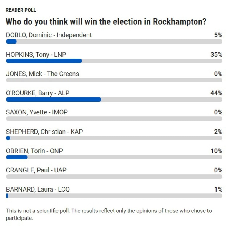 ELECTION POLL: These are the results after we asked our readers who they thought would win the seat of Rockhampton in the 2020 Queensland Election.