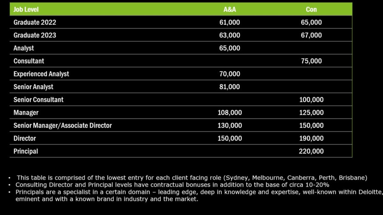 Deloitte Service Delivery Manager Salary