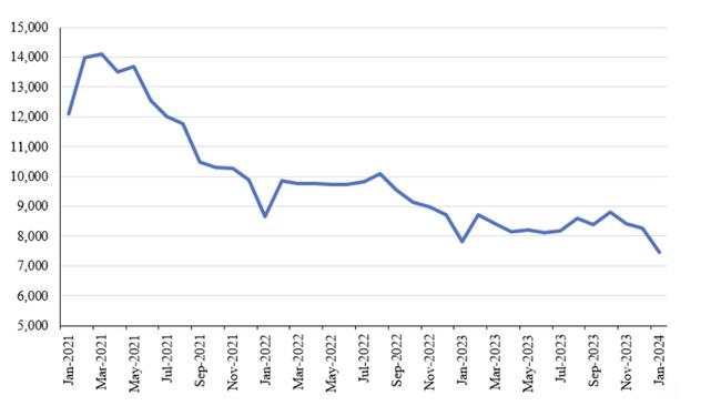 Total number of dwelling units, private houses, seasonally adjusted.