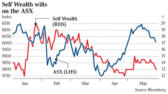 Self Wealth wilts on the ASX