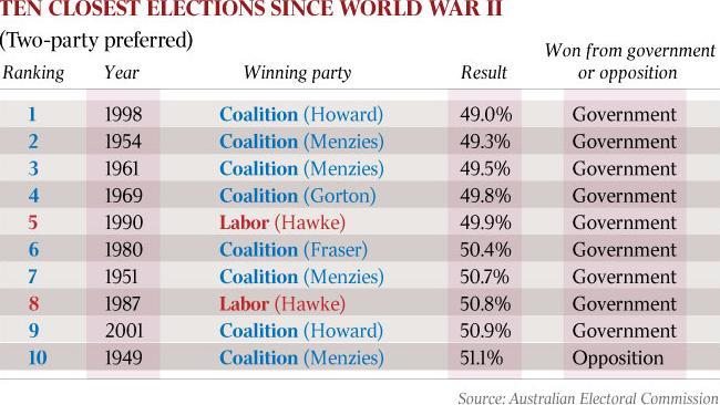 Closest elections