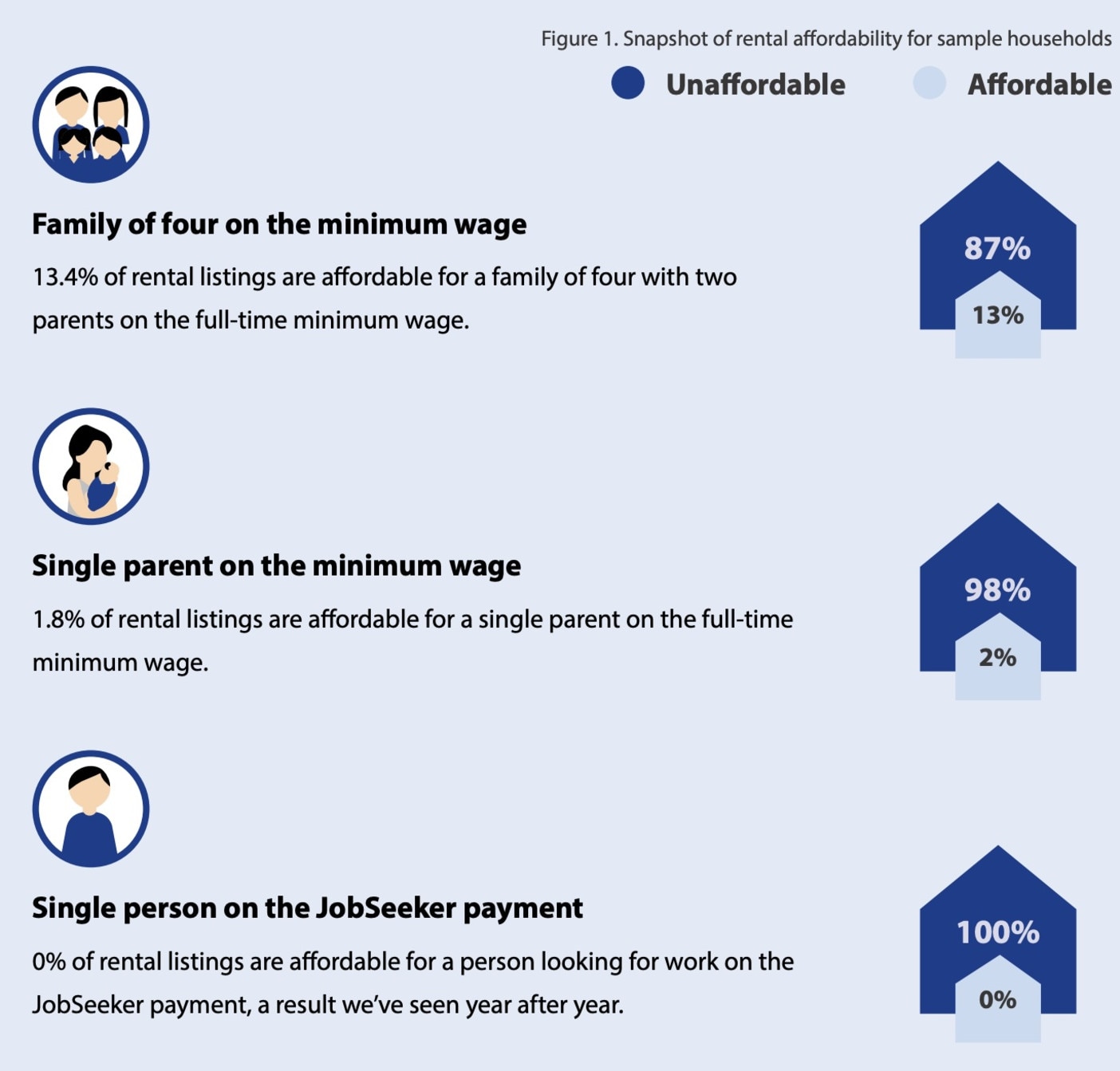 The proportion of rentals deemed to be affordable to particular households. Picture: Anglicare