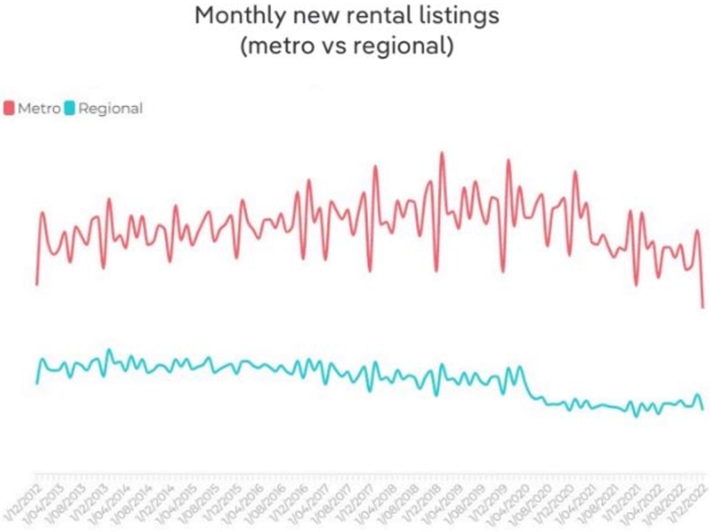 The number of rental listings has declined by nearly 30 per cent in the past year Pic: PropTrack