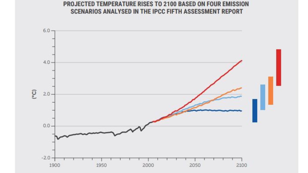 Global temperatures are almost certain to exceeded 1.5C by the end of the century, but they could go far higher. Picture: Climate Council.