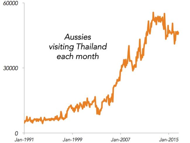 Aussies love Thailand.