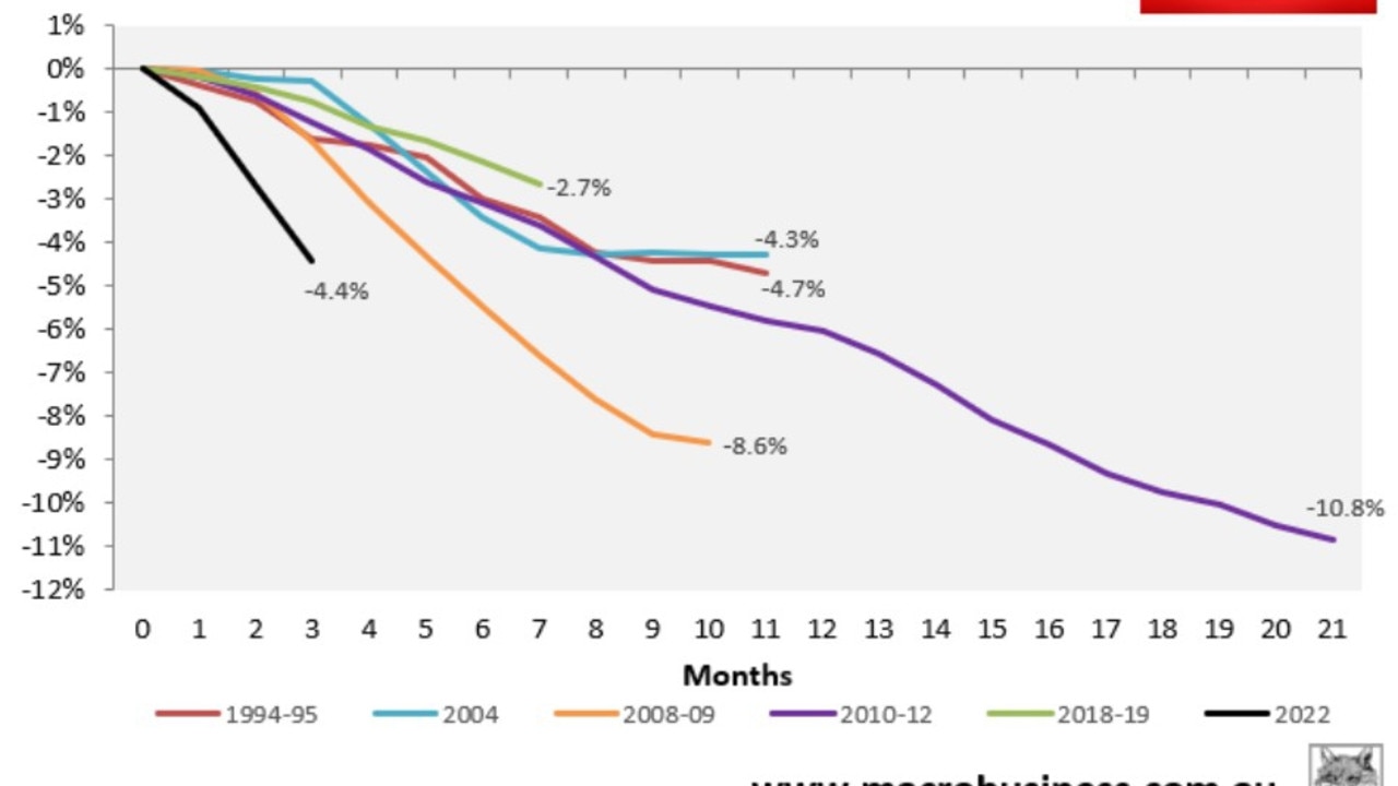 House Prices In Fastest Decline On Record As They Drop Across Sydney ...