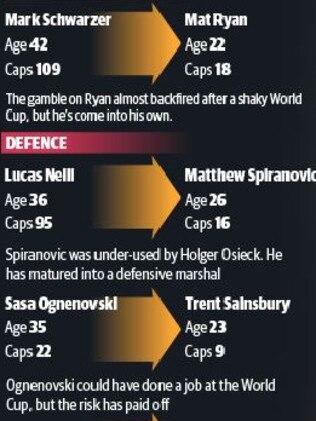 How the Socceroos’ defence has changed.