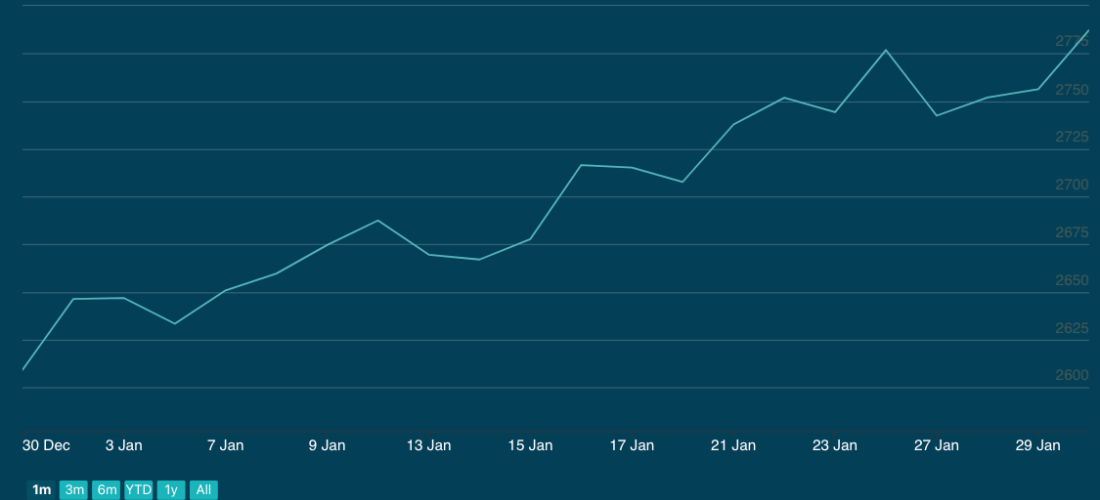 A bit blue that graph, actually. Pic: LBMA