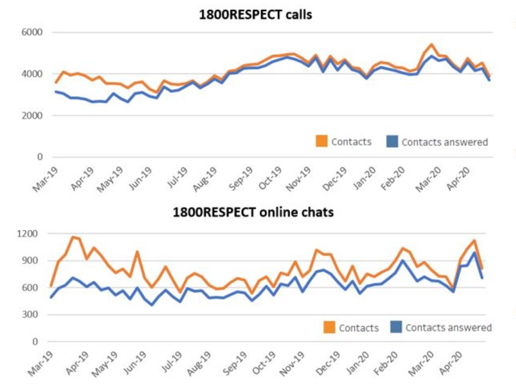 Calls and online chats to 1800 RESPECT. Picture: Australian Government.