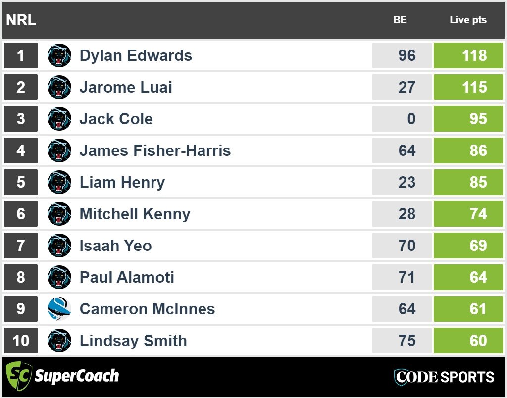 Sharks v Panthers full time NRL SuperCoach scores.