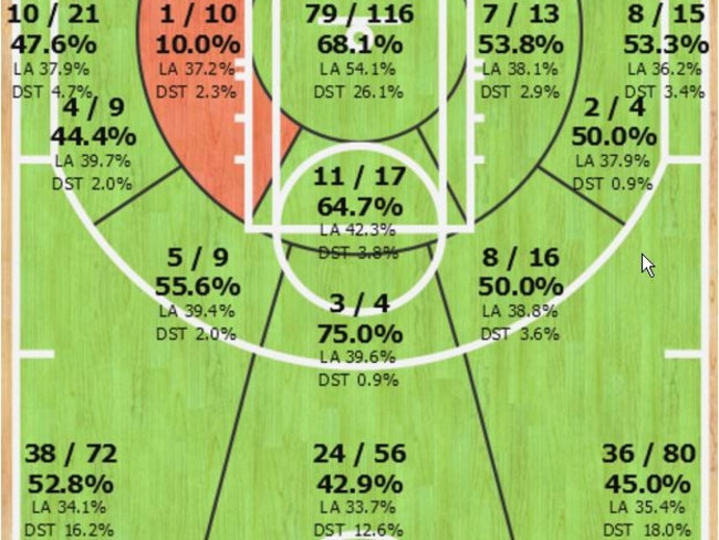The chart shows Curry’s makes and attempts, shooting percentage, the league average and the percentage of his shots he takes from that part of the floor.