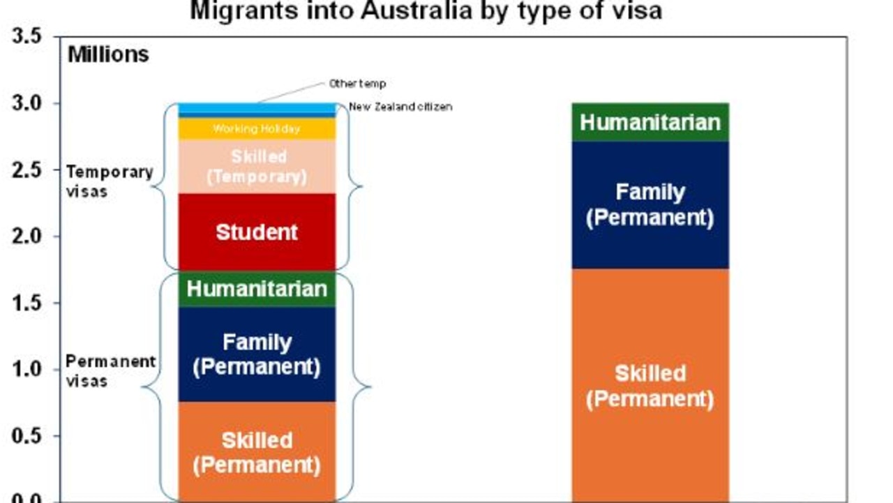 A breakdown of the percentage types of Visas implemented. Picture: Supplied