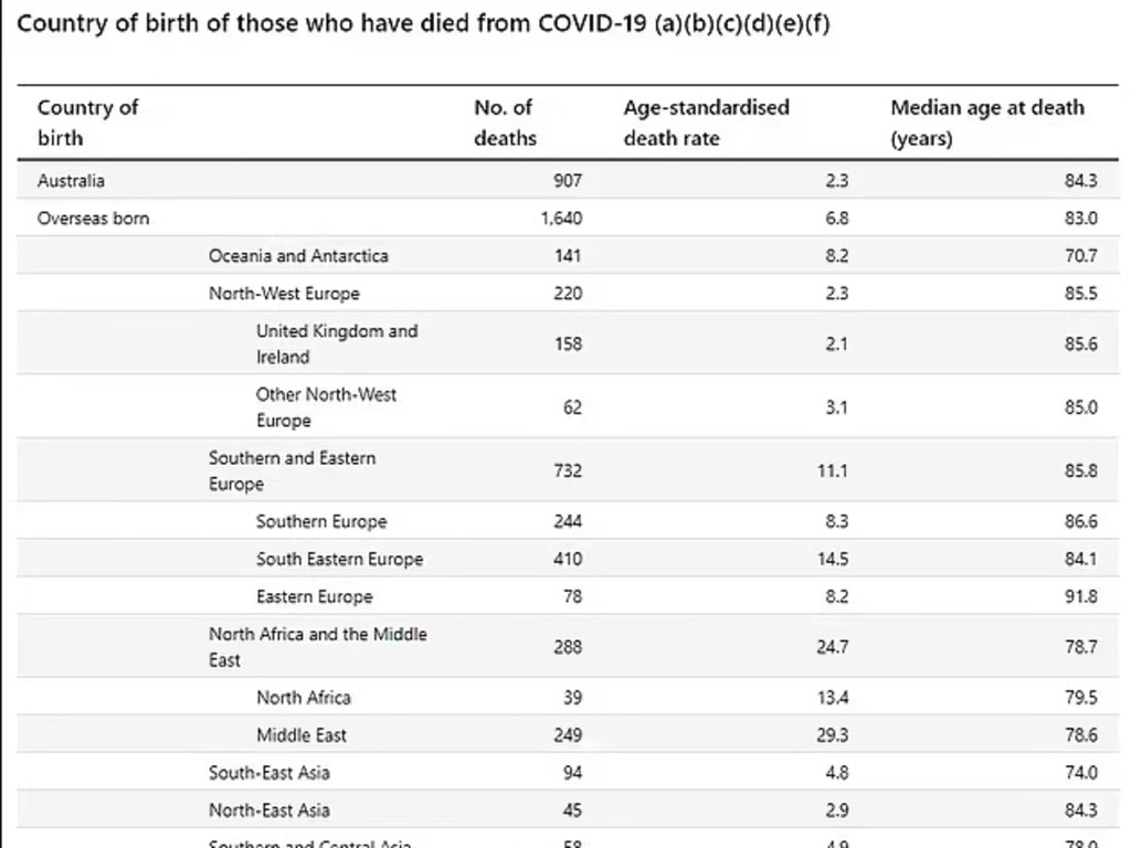 Immigrants from the Middle East were 12 times more likely to die. Picture: Australian Bureau of Statistics