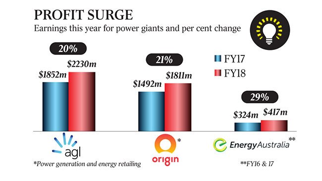 graphic of earnings for power giants