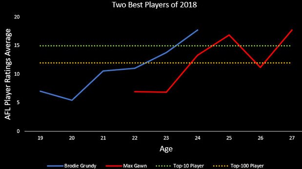 Brodie Grundy and Max Gawn were arguably the two best players in 2018.