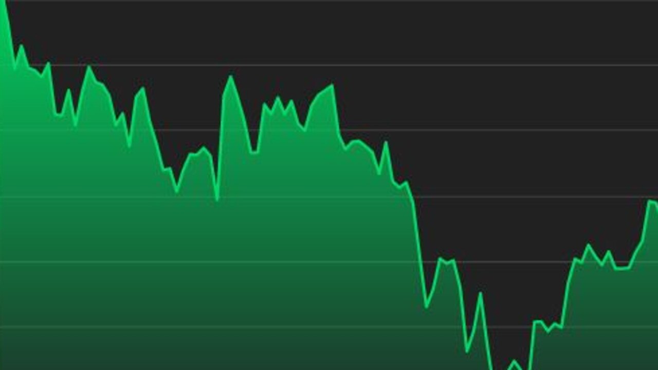 The price of bitcoin has slumped this week. Picture: Coindesk