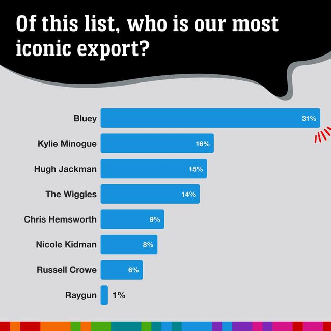 Bluey is unsurprisingly our most popular export. Picture: news.com.au