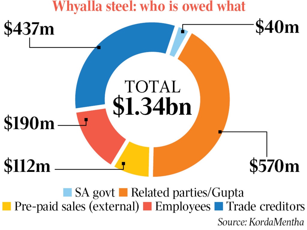 The South Australian government was among the smallest of the steelworks’ creditors.