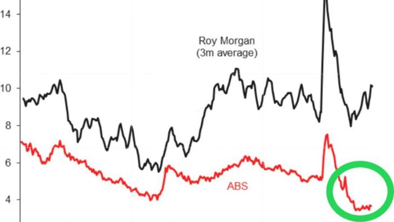 The graph offers a worrying insight into Australia's economy.