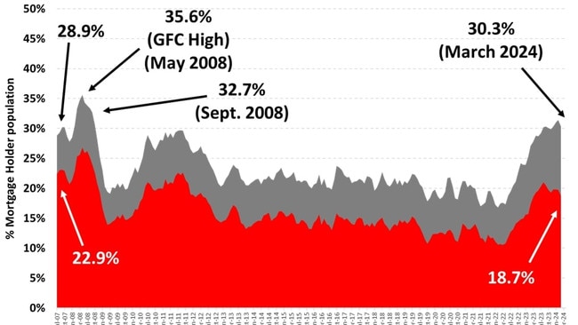 Mortgage Stress percentage of Owner-Occupied Mortgage-Holders. Picture: Roy Morgan