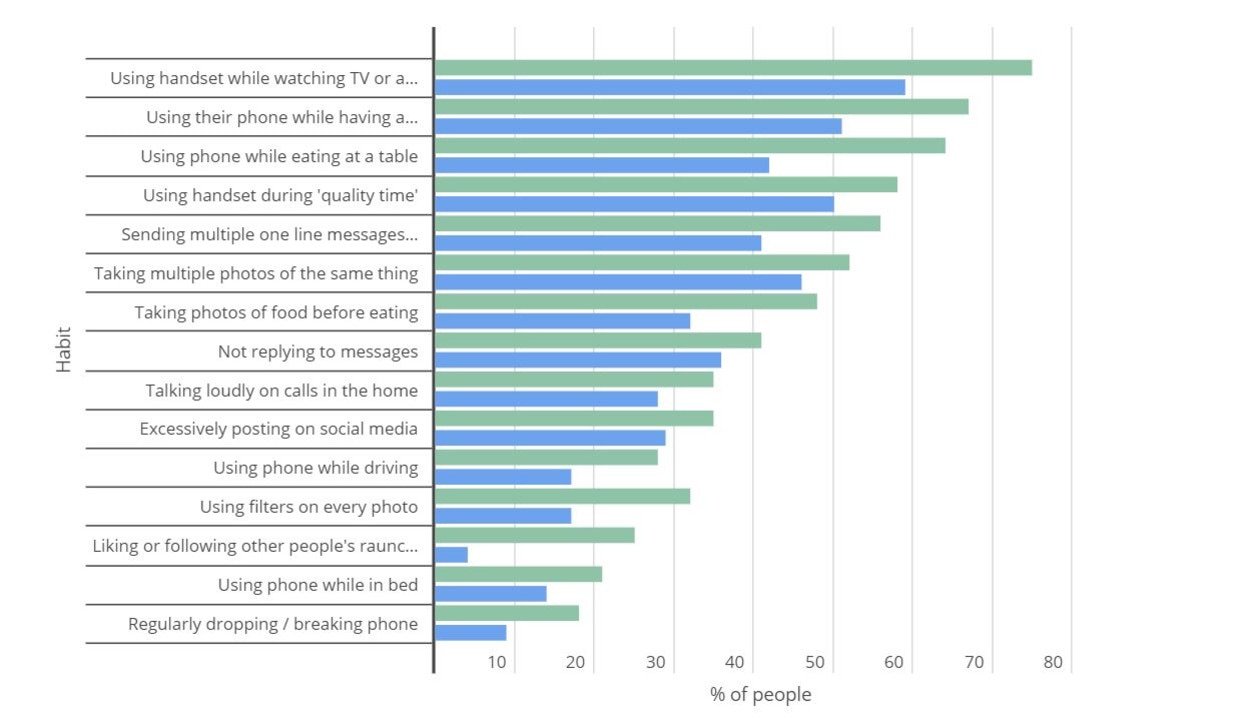 iPhone users (green) were more likely to commit a deal breaker than Android users (blue)