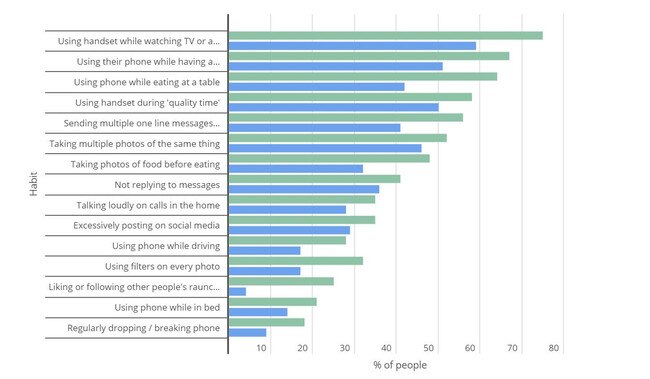 iPhone users (green) were more likely to commit a deal breaker than Android users (blue)