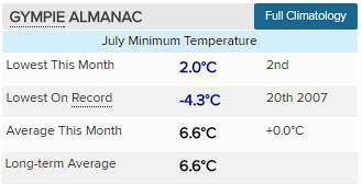 Gympie&#39;s average July minimum temperatures. Picture: Frances Klein