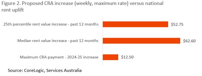 The median rent value increase is not good news for those in the housing market.