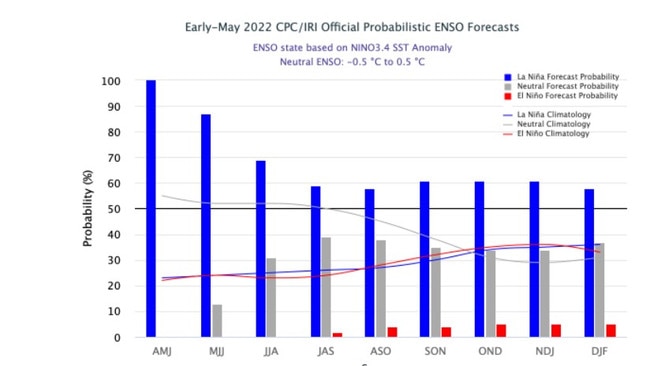 There is a high probability of La Nina continuing from April. Picture: Columbia University’s International Research Institute for Climate and Society