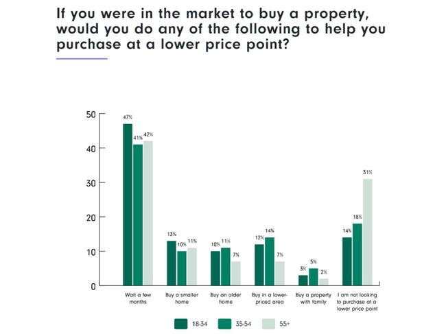 A total of 43 per cent of participants said they prefer to wait for lower housing prices rather than buying a smaller or older home. Picture: money.com.au