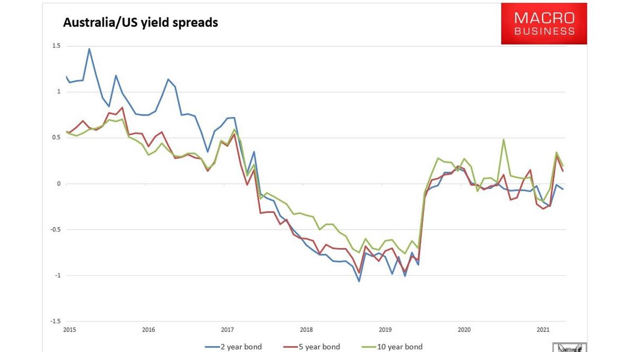 Spreads between US and Aussie bond yields. Picture: MacroBusiness.