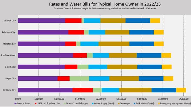 Ipswich has served up the best overall rates and charges deal out of seven southeast Queensland cities, edging out Brisbane but leaving Redland ratepayers to pick up the most expensive bills. GRAPH: Courtesy SEQ Community Alliance