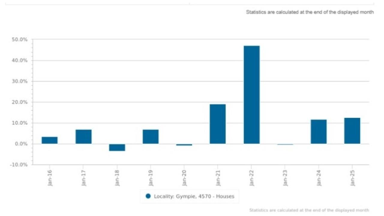 CoreLogic RP Data figures said the median house price in the past 12 months was up 11 per cent on the same time in 2024, and had grown by double-digit percentage points in four of the past five years.