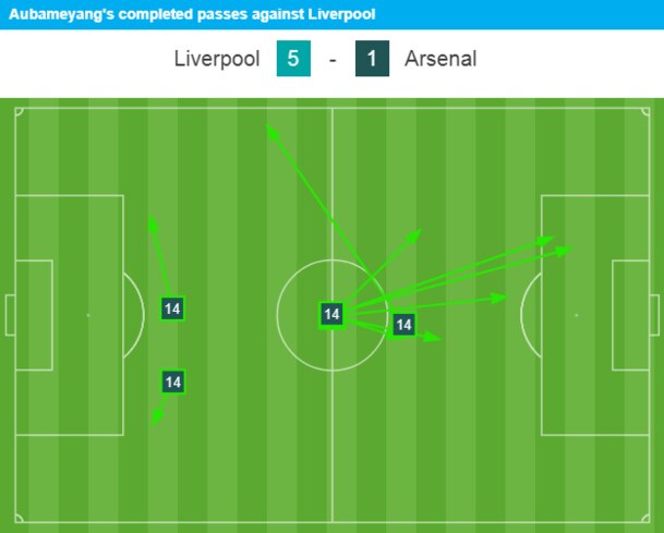 Aubameyang's completed passes against Liverpool.