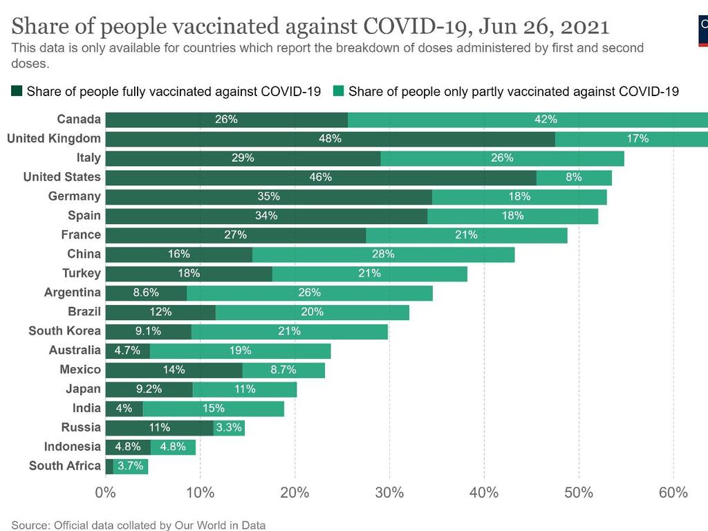 Vaccination rates in Australia compared to other G20 nations, including India.