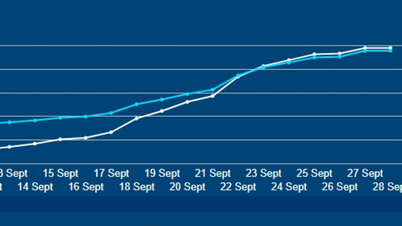 E10 and U91 prices have been on the rise for several weeks. Picture: FuelCheck NSW.