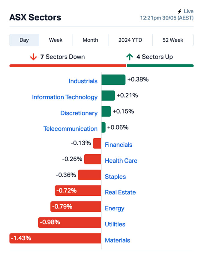 Chart via Marketindex.com.au