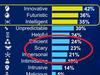 The ‘scary’ new tech alarming Aussies