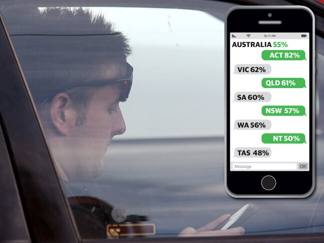 Almost two out of three Victorians admit to using their mobile phone behind the wheel, a new study has revealed.