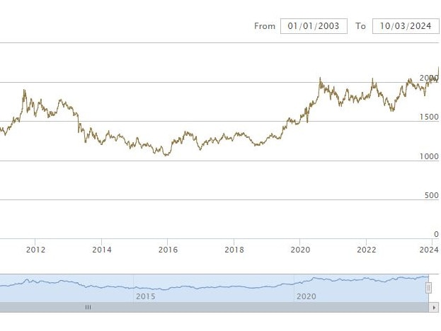 Gold price hits new record of $2,160 as Chinese buyers hedge their bets