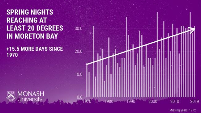 In Moreton Bay, there are now 15.5 more spring nights reaching at least 20 degrees than there were in the 1970s. Moreton, 28 October 2020, Source: Monash University.