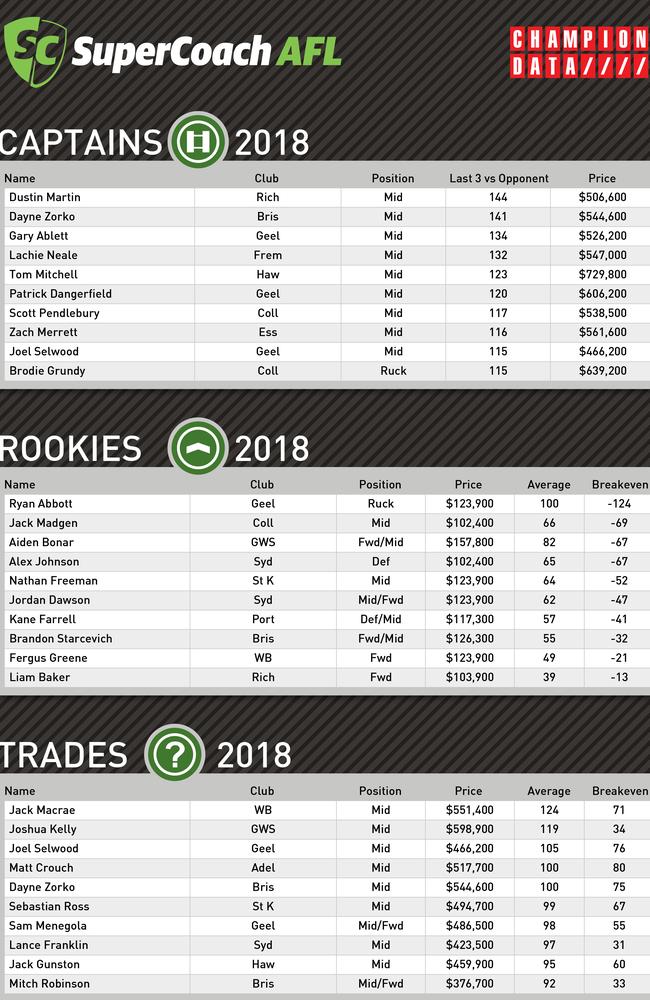 Champion Data SuperCoach Formguide Round 21.