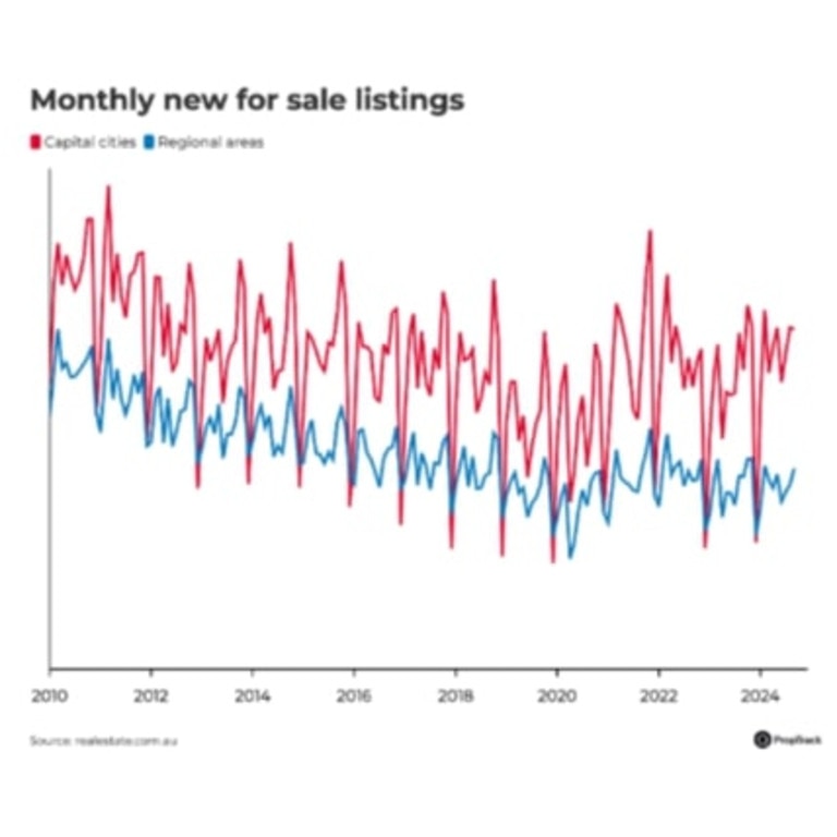 Monthly new for sale listings. Picture: REA Group