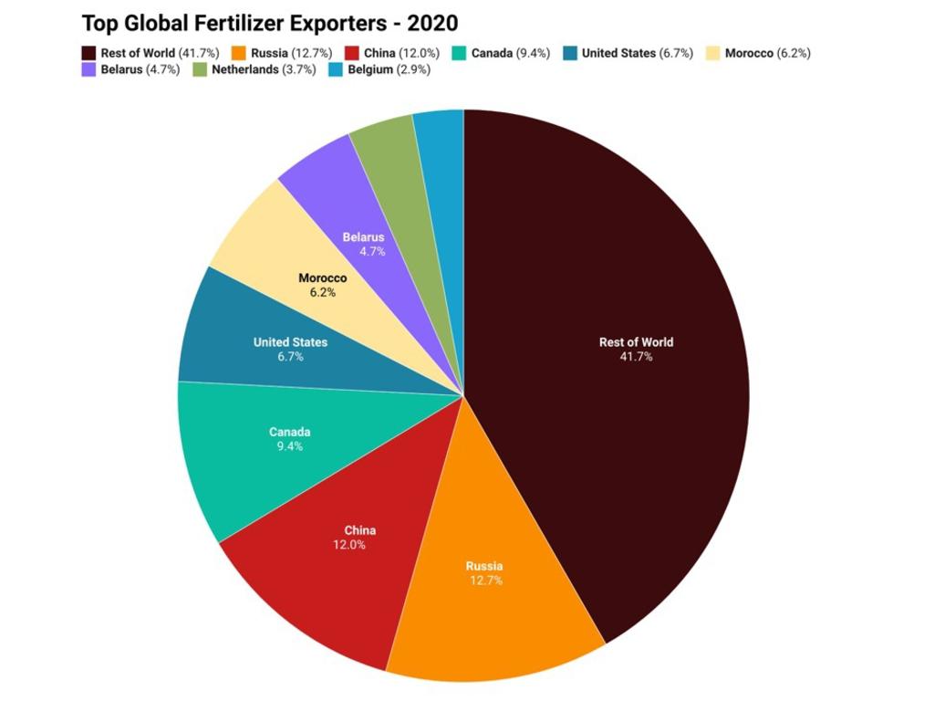 Russia and China have the most power in the fertiliser market.